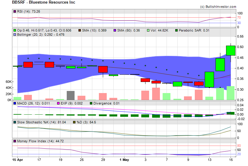 Stock chart for Bluestone Resources Inc (OTO:BBSRF) as of 4/26/2024 10:09:42 PM