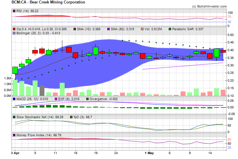 Stock chart for Bear Creek Mining Corporation (TSX-V:BCM) as of 4/26/2024 10:26:02 PM