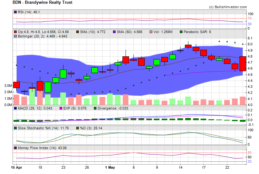 Stock chart for Brandywine Realty Trust (NYE:BDN) as of 5/5/2024 10:40:12 AM