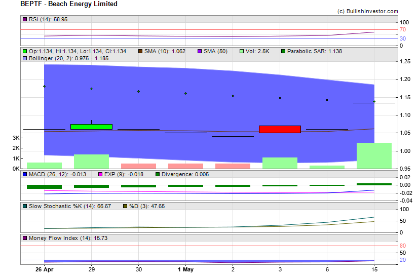 Stock chart for Beach Energy Limited (OTO:BEPTF) as of 4/26/2024 8:24:27 PM