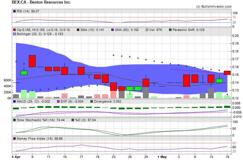 Stock chart for Benton Resources Inc. (TSX-V:BEX) as of 4/26/2024 2:22:14 PM