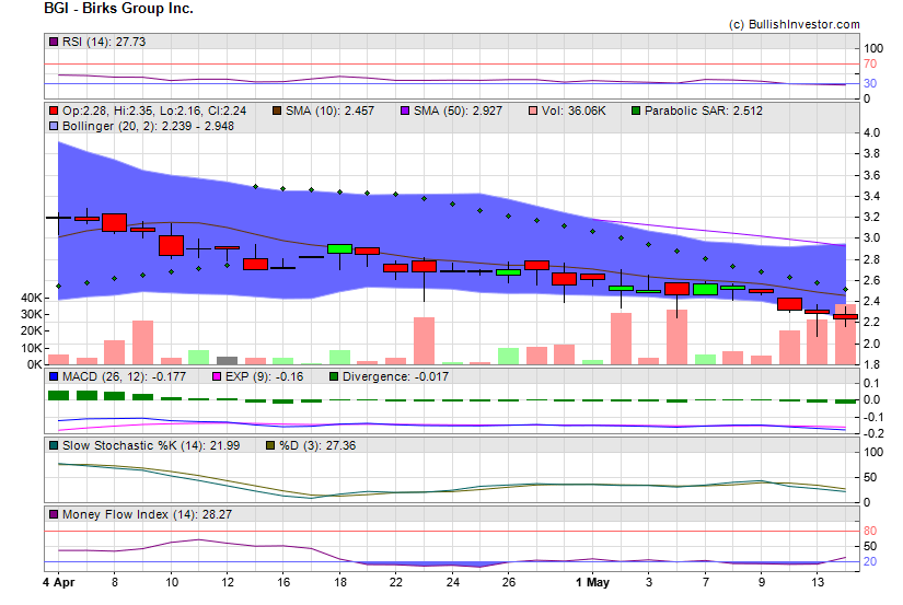 Stock chart for Birks Group Inc. (AMX:BGI) as of 4/25/2024 2:58:26 PM