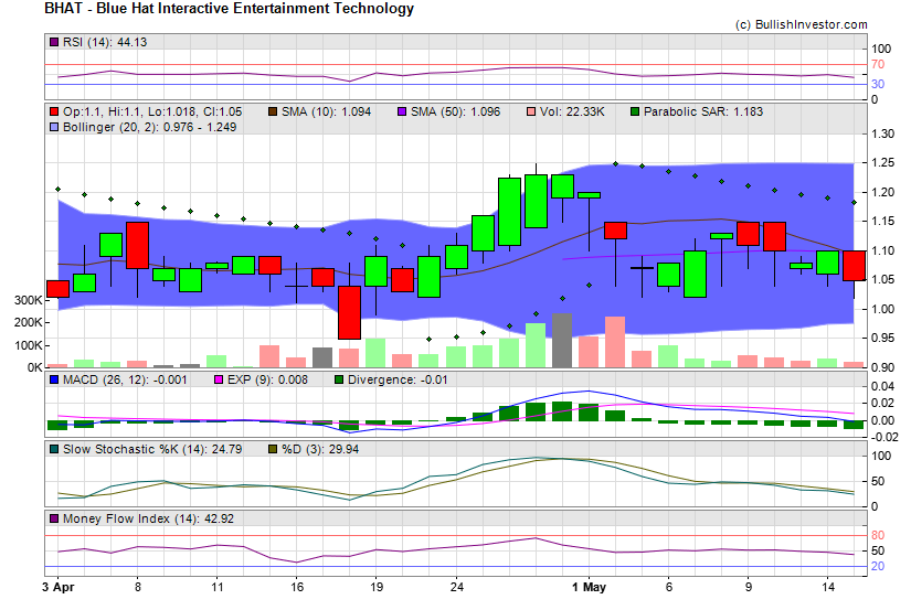 Stock chart for Blue Hat Interactive Entertainment Technology (NSD:BHAT) as of 4/26/2024 7:44:02 PM