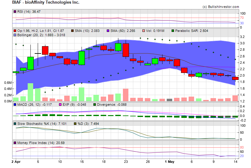 Stock chart for bioAffinity Technologies Inc. (NSD:BIAF) as of 4/26/2024 5:53:51 AM
