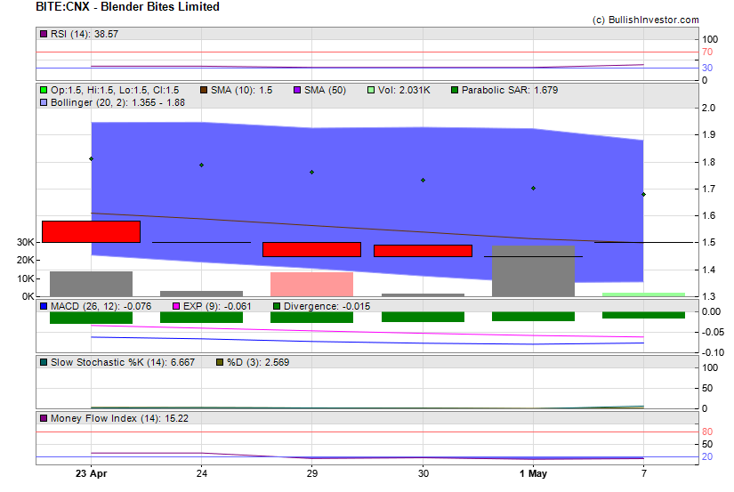 Stock chart for Blender Bites Limited (CSE:BITE) as of 4/20/2024 2:25:15 AM