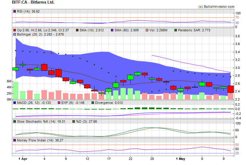Stock chart for Bitfarms Ltd. (TSX:BITF) as of 4/20/2024 2:03:50 AM