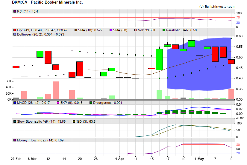 Stock chart for Pacific Booker Minerals Inc. (TSX-V:BKM) as of 4/19/2024 4:48:34 PM