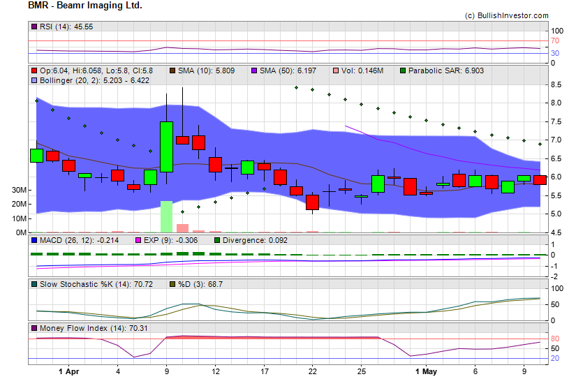Stock chart for Beamr Imaging Ltd. (NSD:BMR) as of 4/19/2024 6:51:40 PM