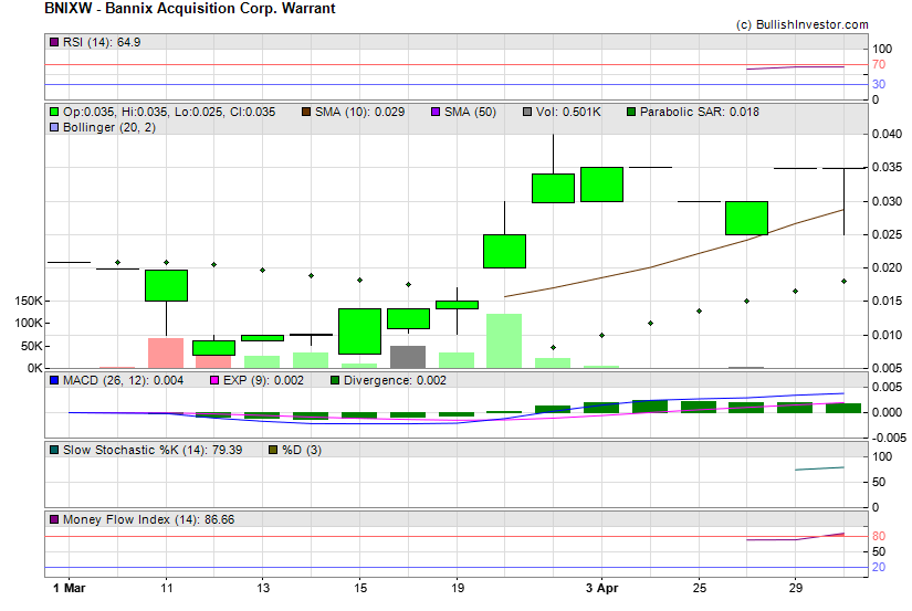Stock chart for Bannix Acquisition Corp. Warrant (NSD:BNIXW) as of 4/19/2024 3:06:14 PM