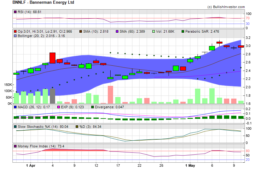 Stock chart for Bannerman Energy Ltd (OTO:BNNLF) as of 4/19/2024 1:54:44 PM