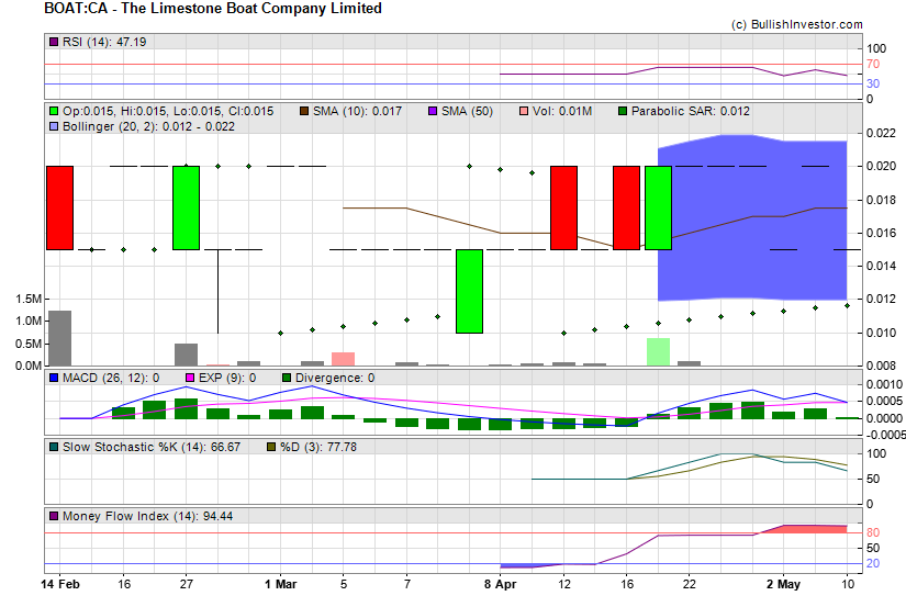 Stock chart for The Limestone Boat Company Limited (TSX-V:BOAT) as of 4/23/2024 4:20:32 AM