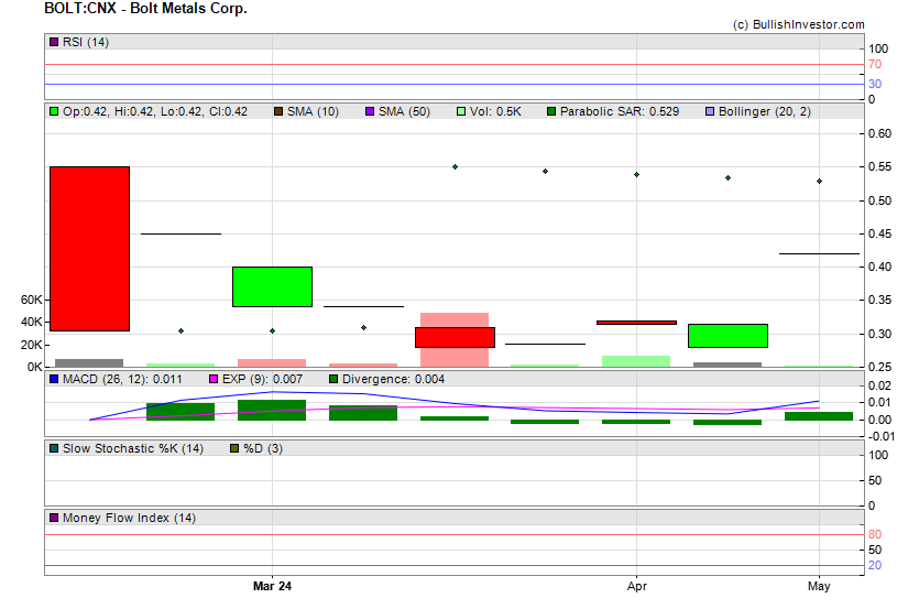Stock chart for Bolt Metals Corp. (CSE:BOLT) as of 4/26/2024 6:31:26 PM