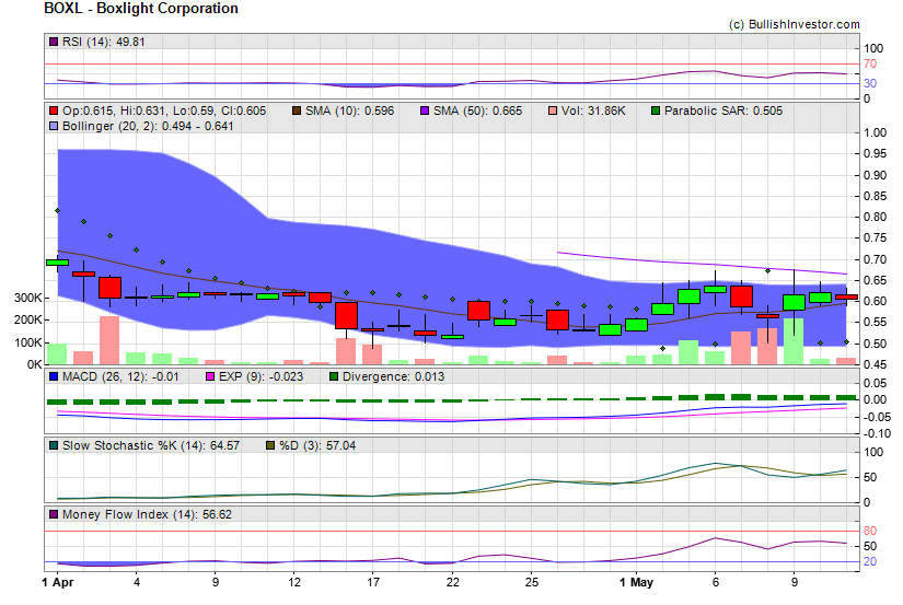 Stock chart for Boxlight Corporation (NSD:BOXL) as of 4/25/2024 6:01:18 AM