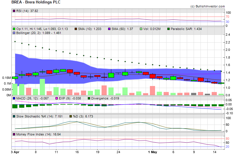 Stock chart for Brera Holdings PLC (NSD:BREA) as of 4/26/2024 9:30:46 AM