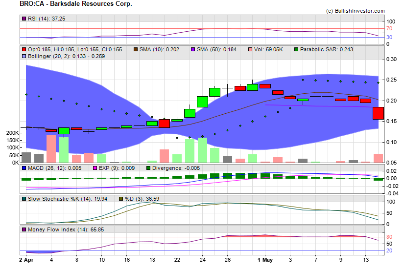 Stock chart for Barksdale Resources Corp. (TSX-V:BRO) as of 4/26/2024 6:39:14 AM