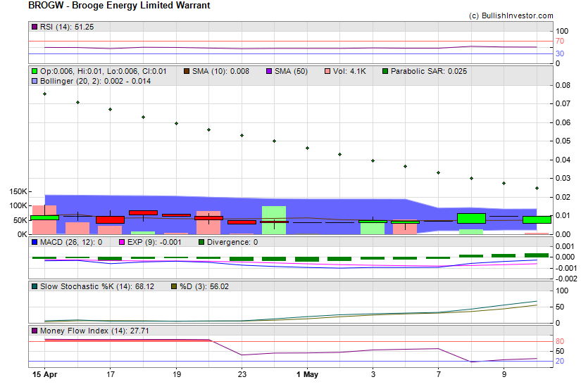 Stock chart for Brooge Energy Limited Warrant (NSD:BROGW) as of 4/19/2024 11:55:04 PM