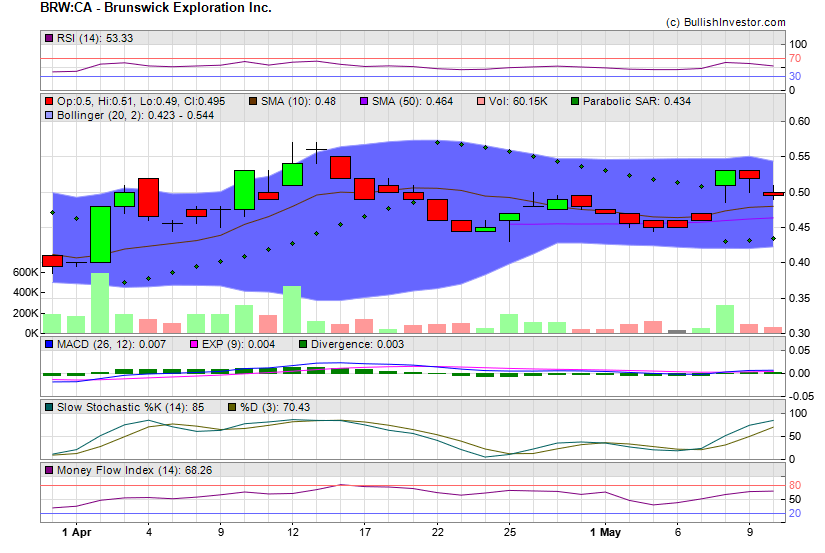 Stock chart for Brunswick Exploration Inc. (TSX-V:BRW) as of 4/23/2024 4:47:31 PM