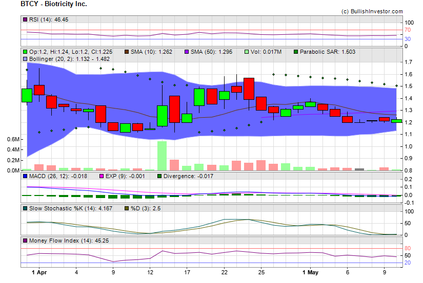 Stock chart for Biotricity Inc. (NSD:BTCY) as of 4/23/2024 12:20:10 PM