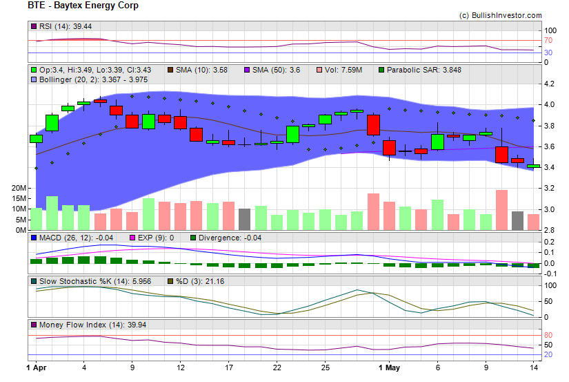 Stock chart for Baytex Energy Corp (NYE:BTE) as of 4/25/2024 6:45:08 PM