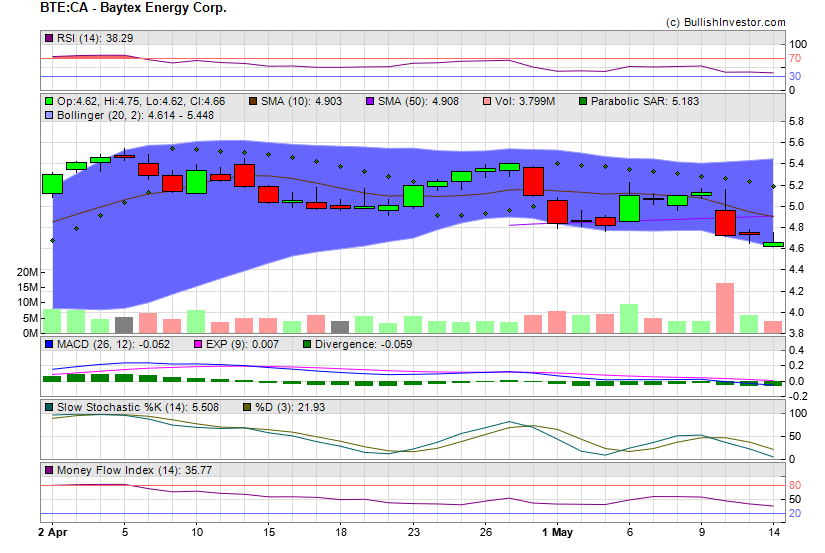Stock chart for Baytex Energy Corp. (TSX:BTE) as of 4/25/2024 9:14:20 PM