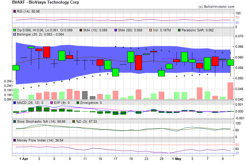 Stock chart for BioVaxys Technology Corp (OTO:BVAXF) as of 4/23/2024 5:16:04 PM