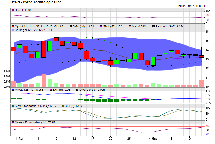 Stock chart for Byrna Technologies Inc. (NSD:BYRN) as of 4/24/2024 1:37:33 AM