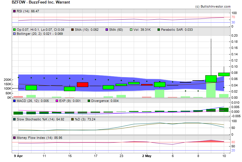 Stock chart for BuzzFeed Inc. Warrant (NSD:BZFDW) as of 4/18/2024 2:16:09 PM