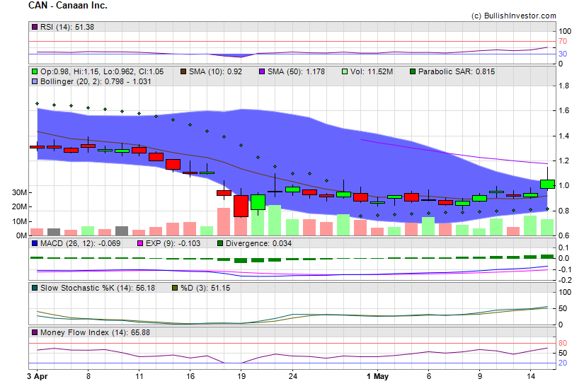 Stock chart for Canaan Inc. (NSD:CAN) as of 4/26/2024 3:58:22 PM