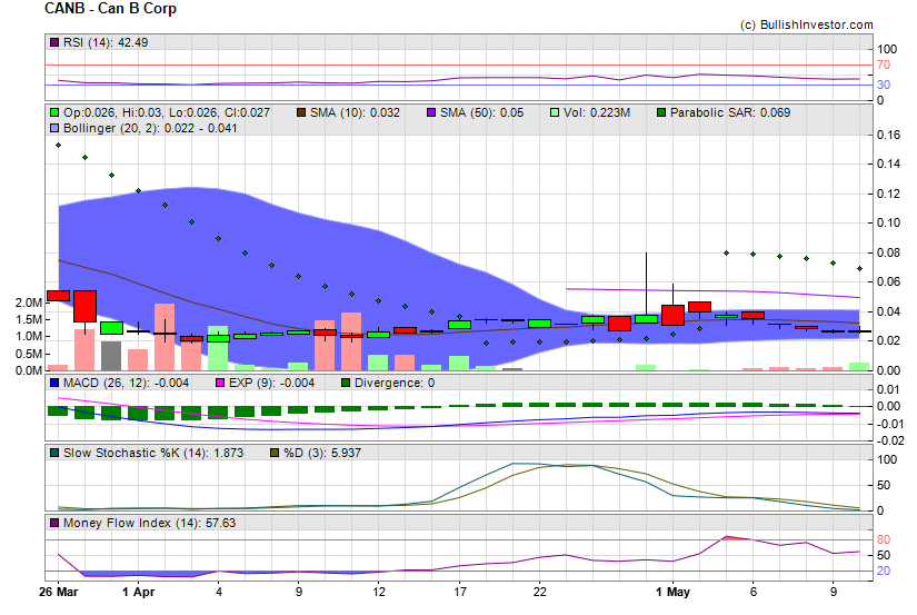 Stock chart for Can B Corp (OTO:CANB) as of 4/18/2024 4:31:26 AM