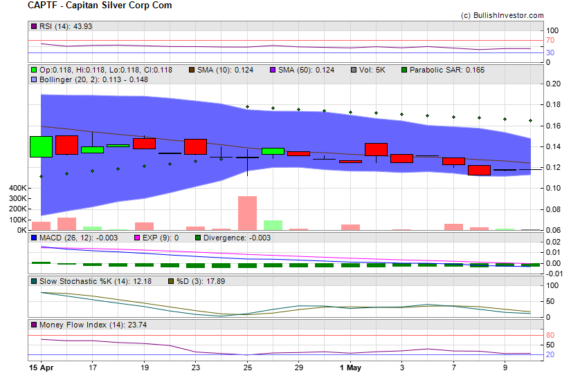 Stock chart for Capitan Silver Corp Com (OTO:CAPTF) as of 4/24/2024 7:48:14 PM