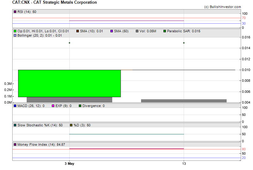 Stock chart for CAT Strategic Metals Corporation (CSE:CAT) as of 4/24/2024 4:15:53 AM