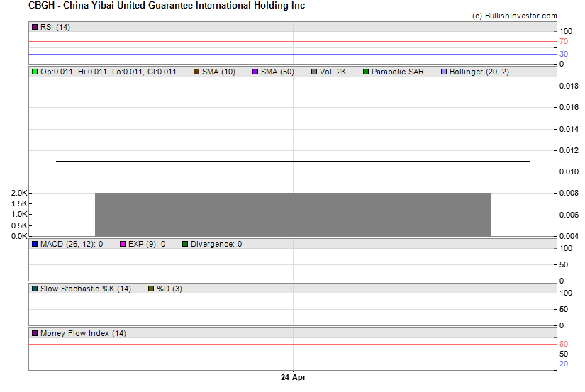 Stock chart for China Yibai United Guarantee International Holding Inc (OTO:CBGH) as of 4/23/2024 12:01:56 PM