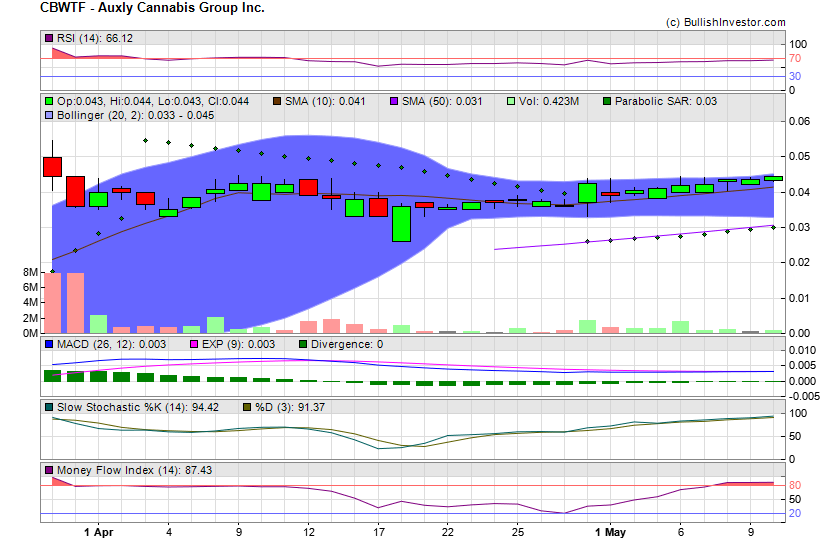 Stock chart for Auxly Cannabis Group Inc. (OTO:CBWTF) as of 4/19/2024 11:21:20 AM