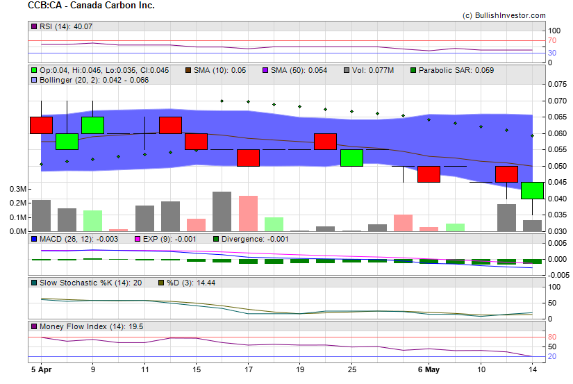 Stock chart for Canada Carbon Inc. (TSX-V:CCB) as of 4/26/2024 5:23:13 PM