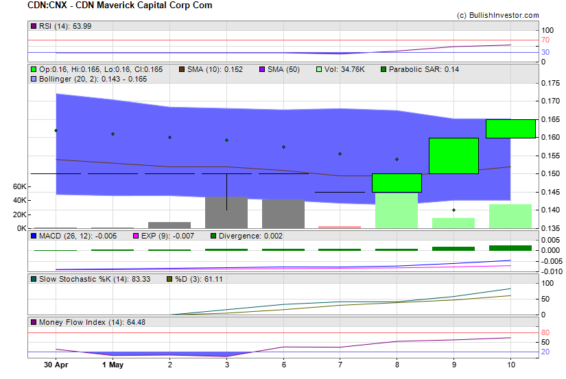 Stock chart for CDN Maverick Capital Corp Com (CSE:CDN) as of 4/20/2024 5:58:30 AM