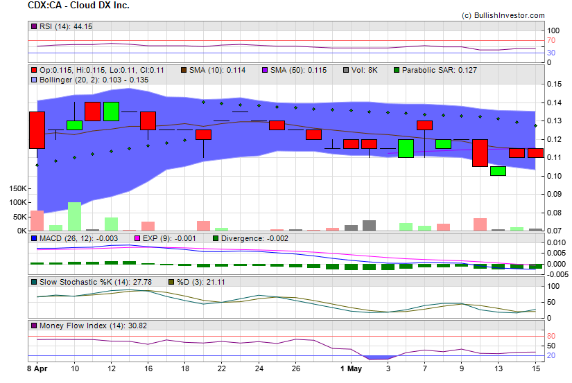 Stock chart for Cloud DX Inc. (TSX-V:CDX) as of 4/26/2024 7:55:49 PM