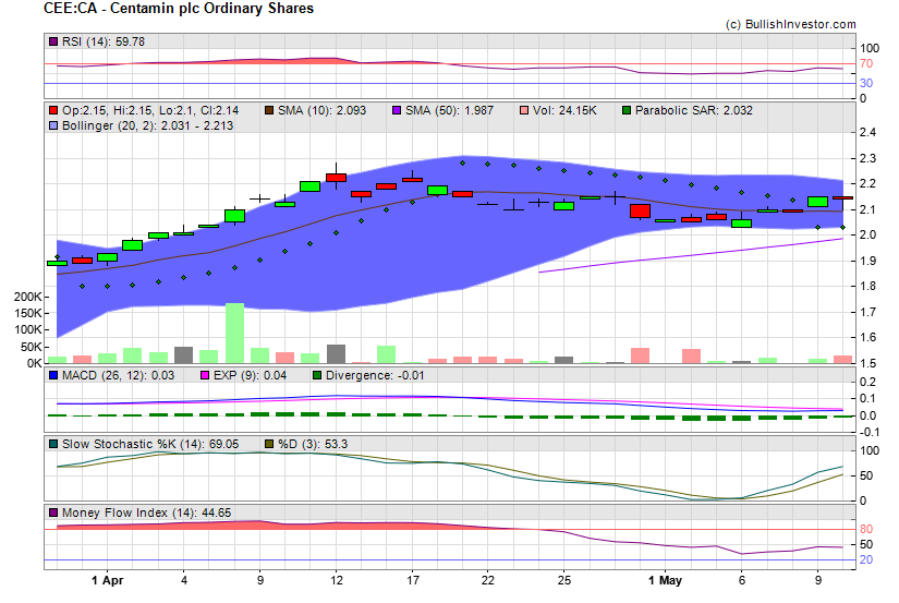 Stock chart for Centamin plc Ordinary Shares (TSX:CEE) as of 4/19/2024 6:49:09 AM