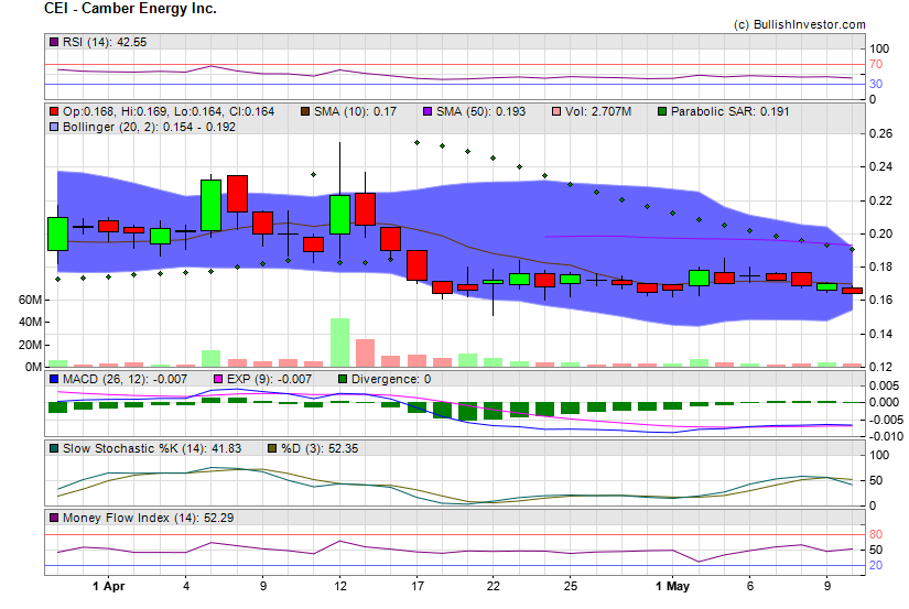Stock chart for Camber Energy Inc. (AMX:CEI) as of 4/26/2024 10:40:10 AM
