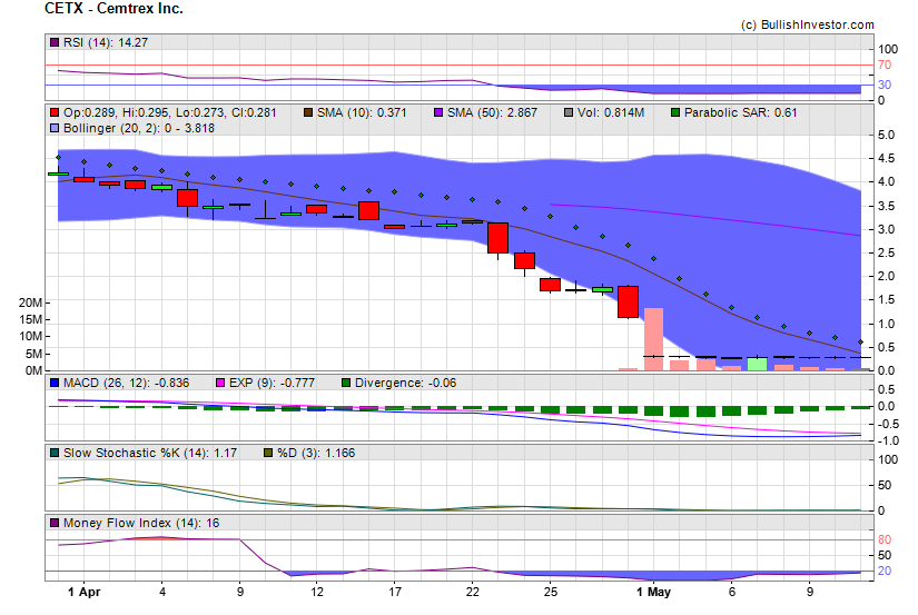 Stock chart for Cemtrex Inc. (NSD:CETX) as of 4/24/2024 2:47:05 AM