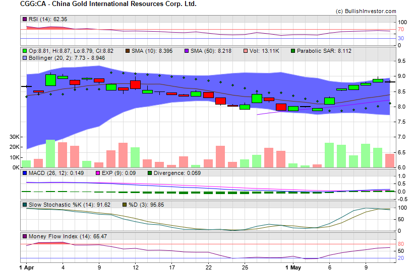 Stock chart for China Gold International Resources Corp. Ltd. (TSX:CGG) as of 4/25/2024 6:59:02 AM