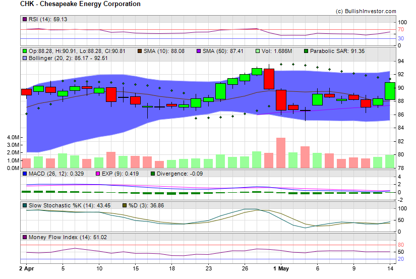 Stock chart for Chesapeake Energy Corporation (NSD:CHK) as of 4/25/2024 11:23:42 AM