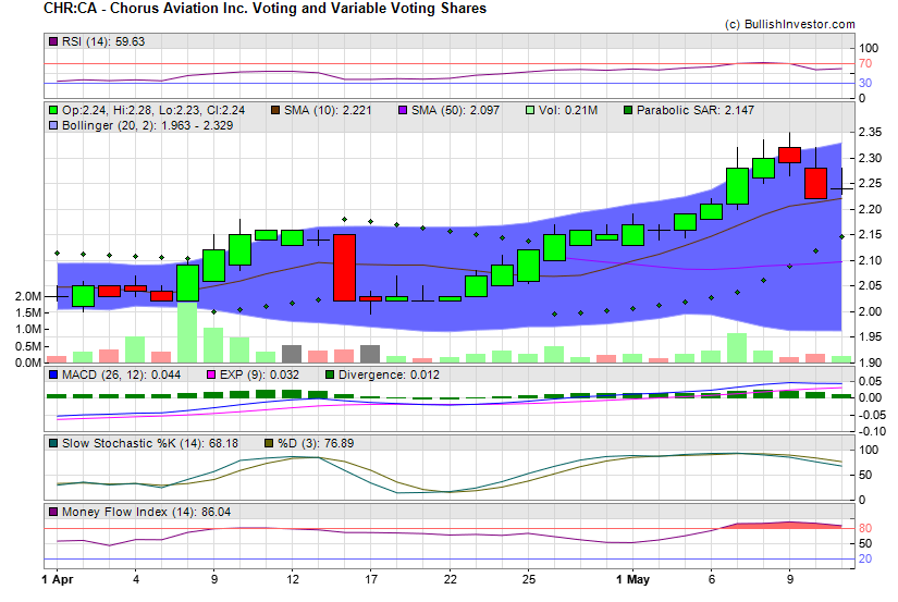 Stock chart for Chorus Aviation Inc. Voting and Variable Voting Shares (TSX:CHR) as of 4/25/2024 12:58:37 AM