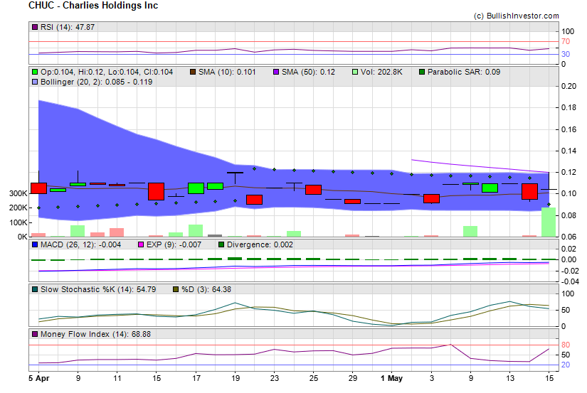 Stock chart for Charlies Holdings Inc (OTO:CHUC) as of 4/26/2024 10:00:50 AM