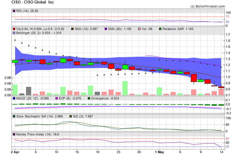 Stock chart for CISO Global  Inc (NSD:CISO) as of 4/25/2024 4:40:10 PM