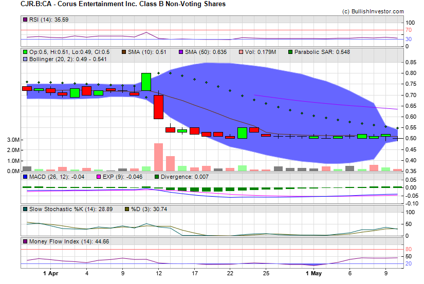 Stock chart for Corus Entertainment Inc. Class B Non-Voting Shares (TSX:CJR.B) as of 4/19/2024 2:46:07 PM