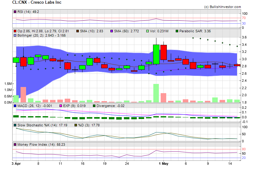 Stock chart for Cresco Labs Inc (CSE:CL) as of 4/26/2024 11:44:52 AM