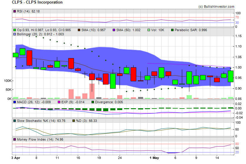 Stock chart for CLPS Incorporation (NSD:CLPS) as of 4/26/2024 9:17:14 PM