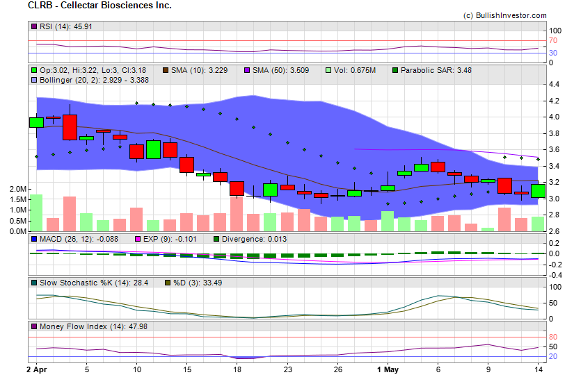 Stock chart for Cellectar Biosciences Inc. (NSD:CLRB) as of 4/25/2024 10:33:10 AM