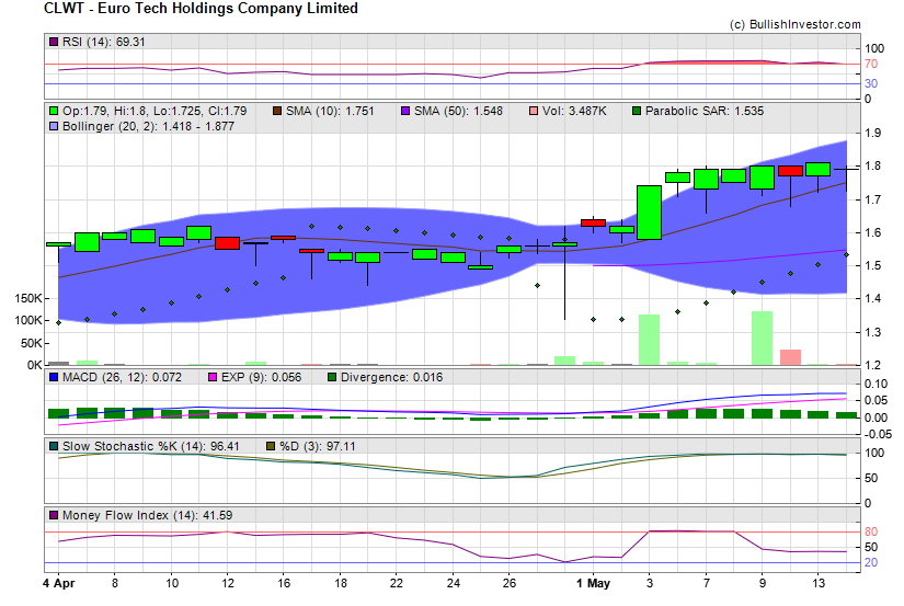 Stock chart for Euro Tech Holdings Company Limited (NSD:CLWT) as of 4/26/2024 7:18:23 AM