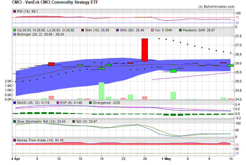 Stock chart for VanEck CMCI Commodity Strategy ETF (OTO:CMCI) as of 4/25/2024 1:11:54 PM